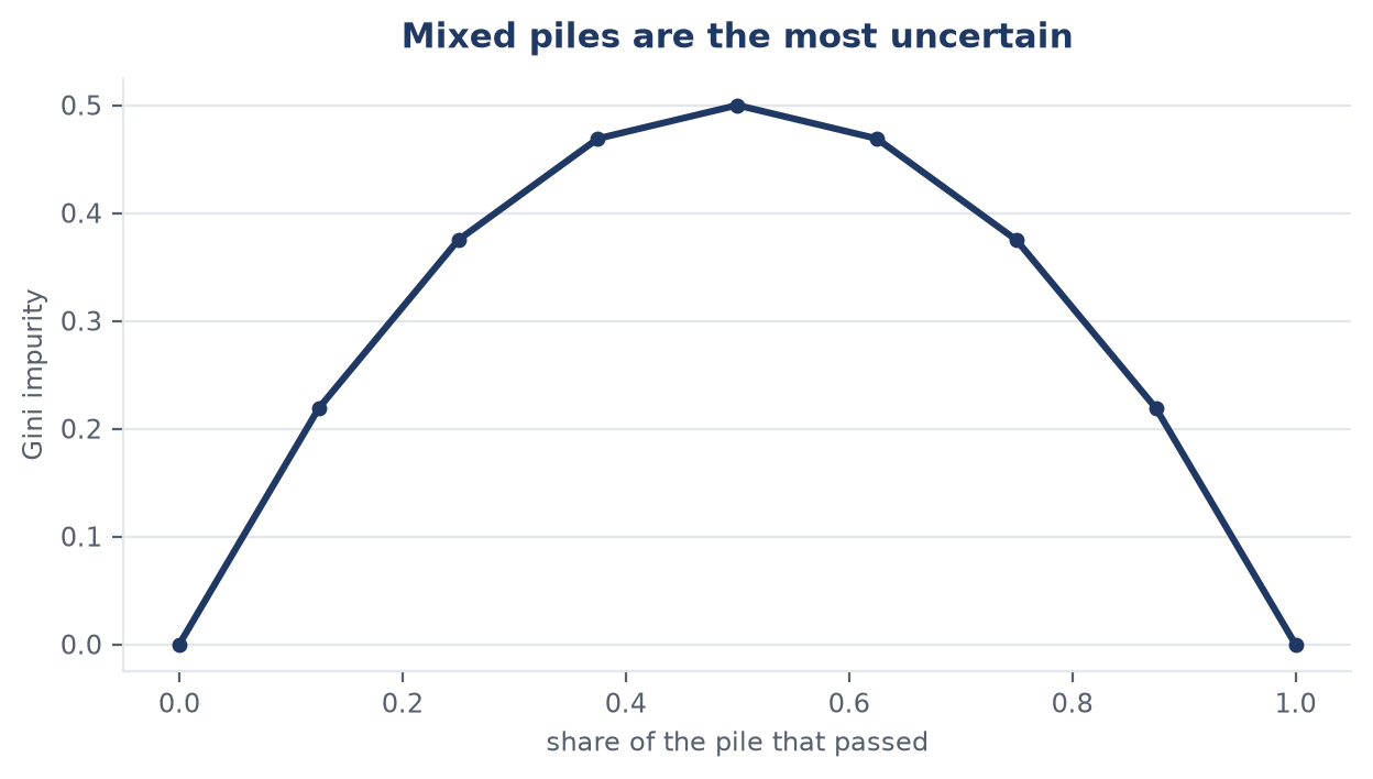 A curve showing impurity peaking when a pile is half and half