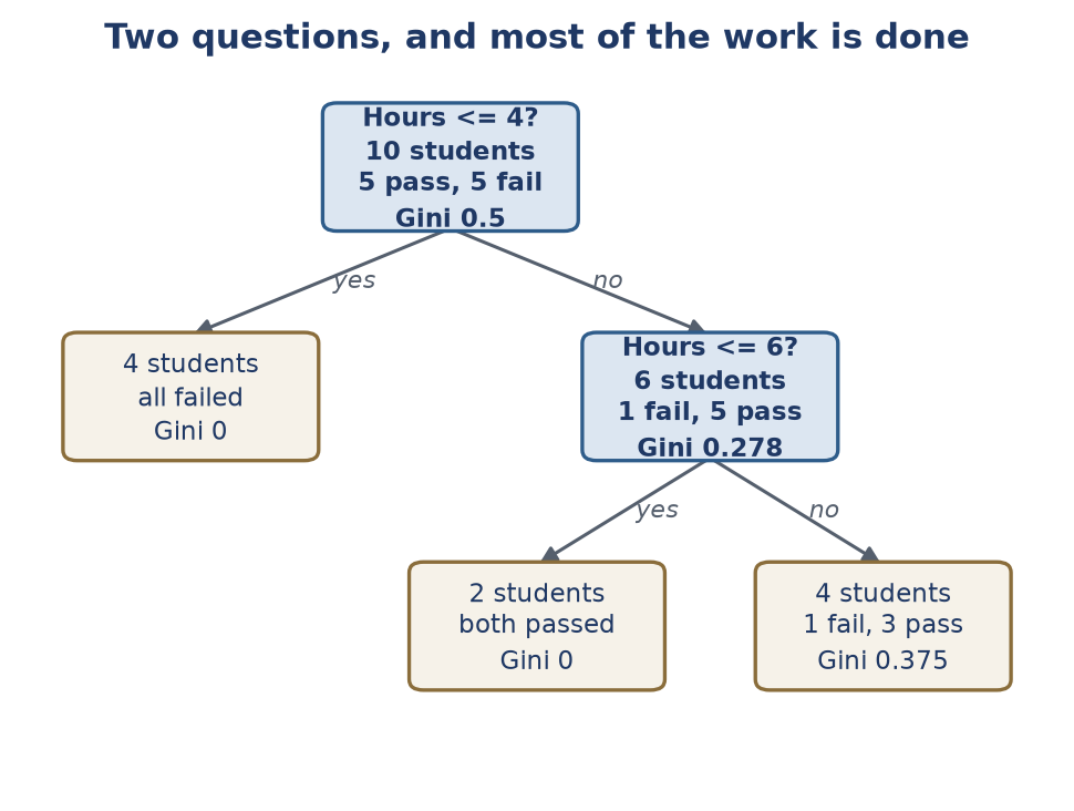 A decision tree with two questions and three leaves