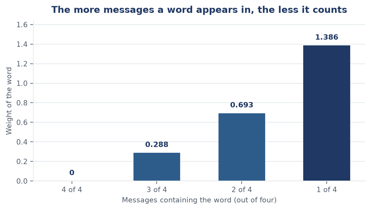 Four bars stepping down from 1.386 for a word in one message to zero for a word in all four