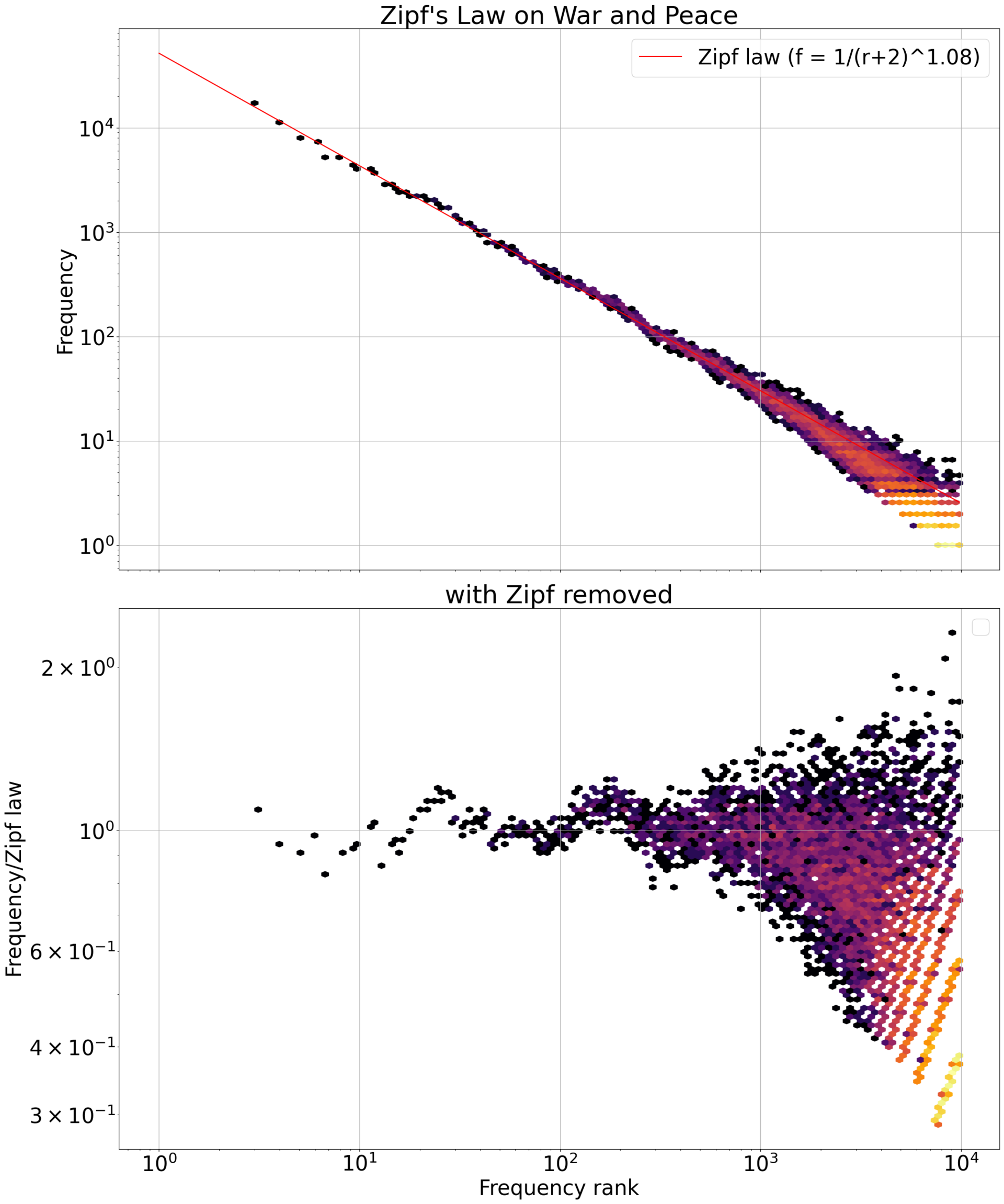 Word frequency against rank for War and Peace on log axes, with a fitted Zipf line and a lower panel showing the leftover pattern