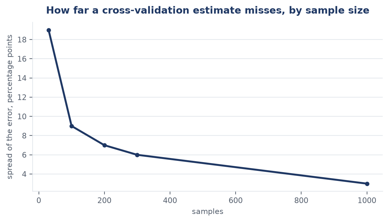 A line falling from nineteen percentage points at thirty samples to three at a thousand