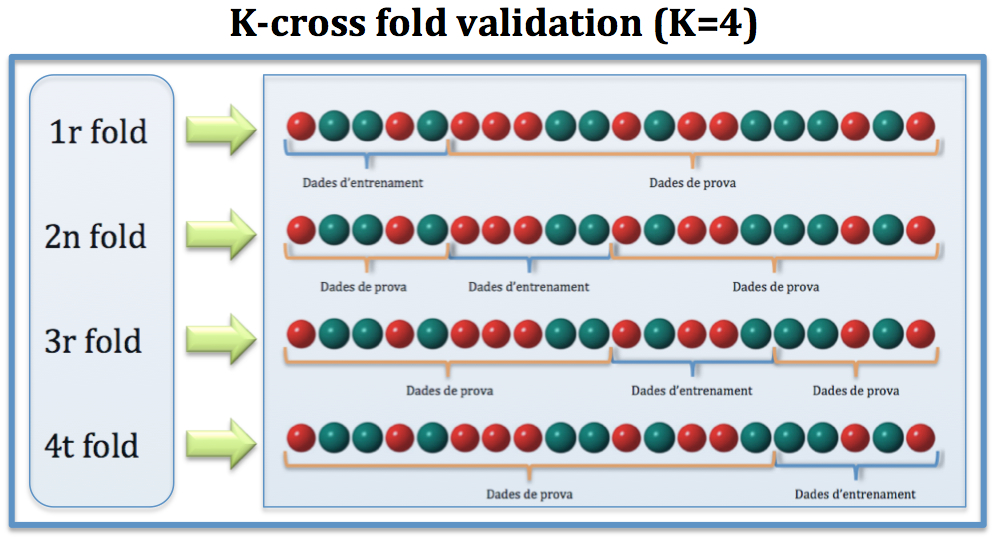 Four folds of one dataset, each taking a turn as the test set while the other three train the model