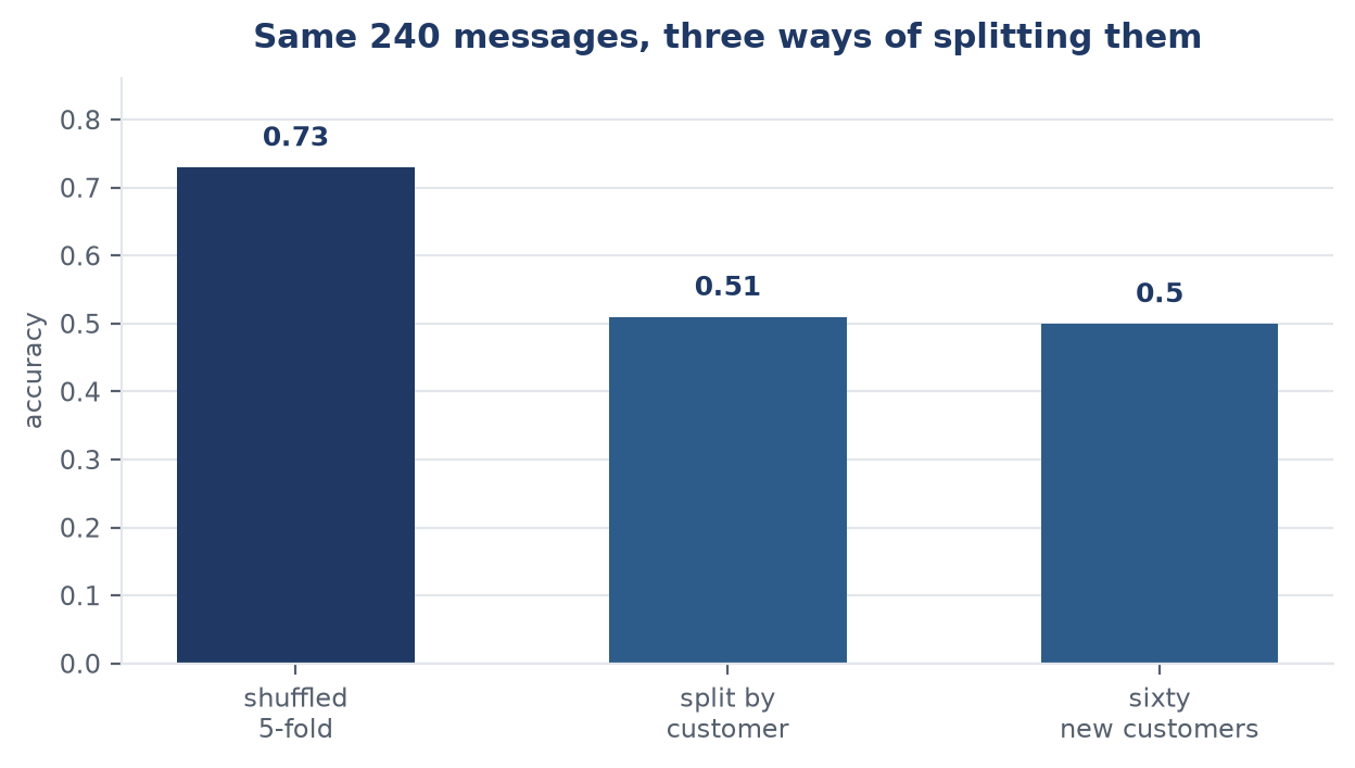 Three bars: 73 percent with shuffled folds, 51 percent split by customer, 50 percent on sixty unseen customers