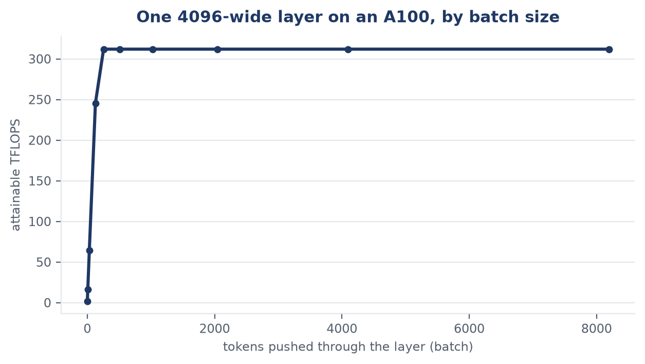 A curve rising steeply and then flattening at 312 TFLOPS