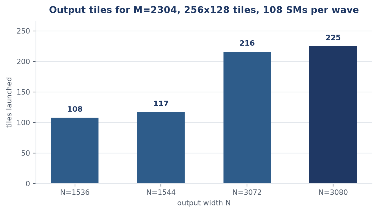 Four bars, 108, 117, 216 and 225, for output widths 1536, 1544, 3072 and 3080