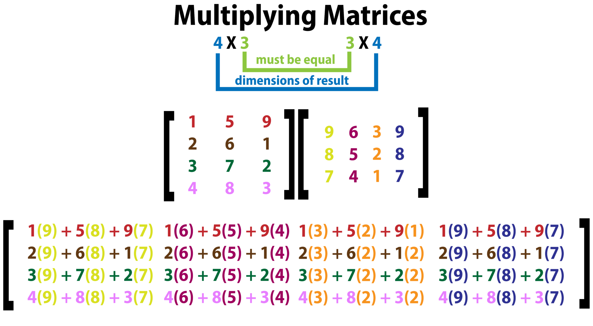 Each entry of the output is one row of the first matrix meeting one column of the second