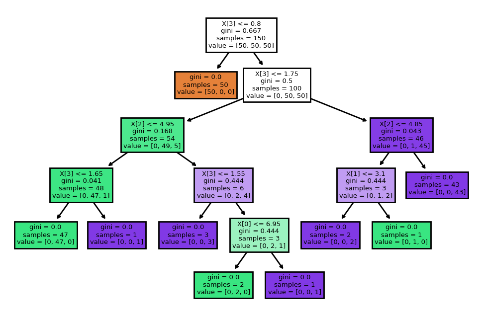 A trained decision tree for the iris dataset, with splits and leaf statistics